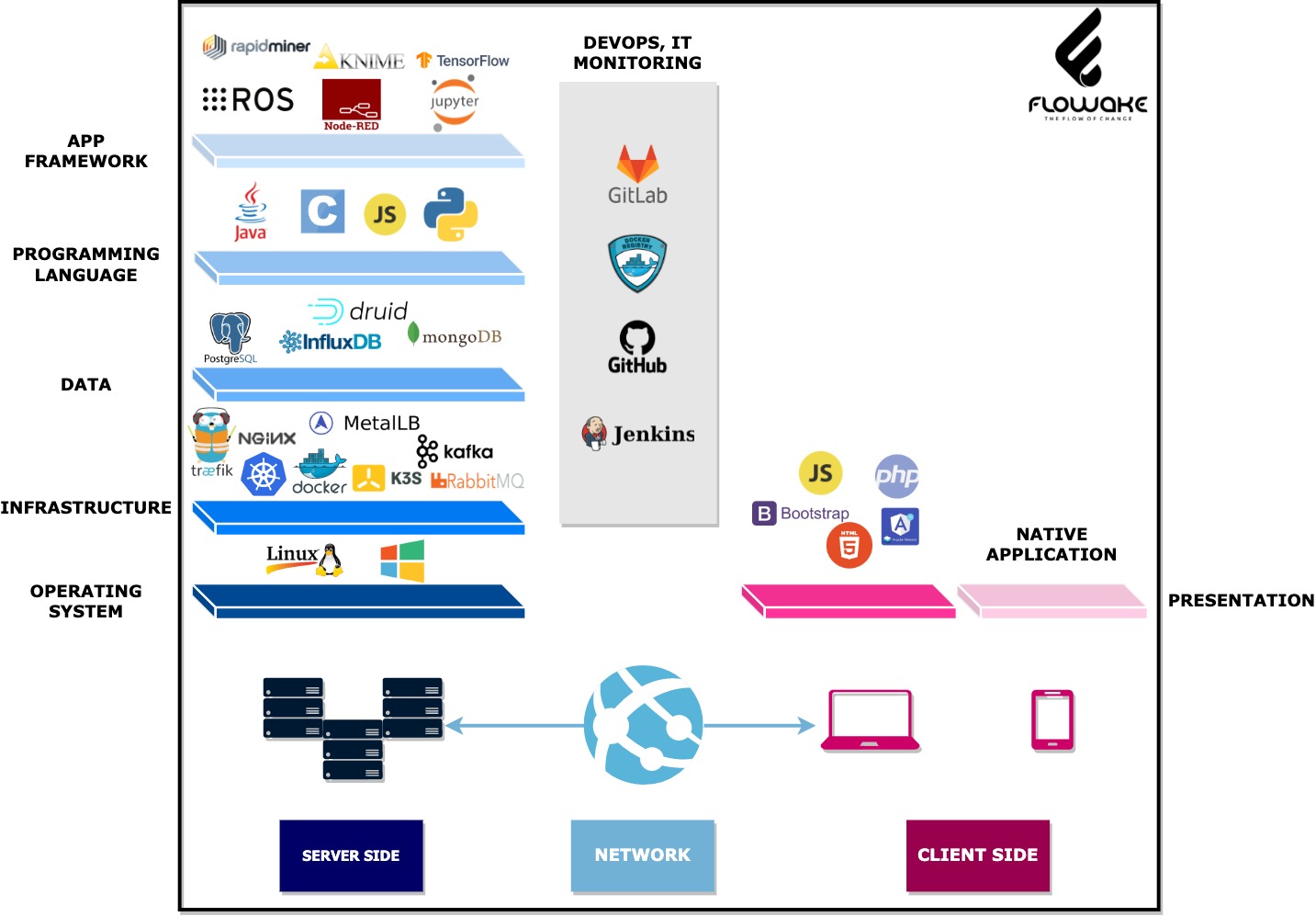 Traditional software development platforms and related stacks can fit well in very specific applications, but modern products require a totally new approach and software stack. @Flowake we understood that digital transformation asks for a paradigm change in design and developing software solutions. In particular Cloud-Native software development will support the next generation of both cloud and edge applications. Flowake is working hard in bringing microservices, containerization, low-code programming, Kubernetes, DevOps and Artificial Intelligence technologies into the industrial automation world while scaling them properly. Our open-source software stack includes: #ROS, #NodeRed, #Docker, #Portainer, #Rancher k3s, #traefik, #RapidMiner, #Knime etc..